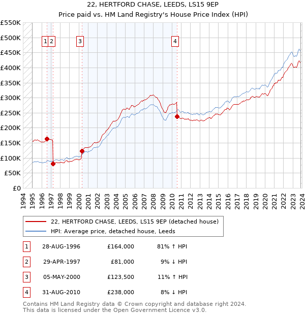 22, HERTFORD CHASE, LEEDS, LS15 9EP: Price paid vs HM Land Registry's House Price Index