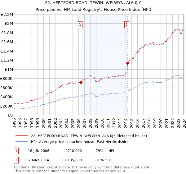 22, HERTFORD ROAD, TEWIN, WELWYN, AL6 0JY: Price paid vs HM Land Registry's House Price Index
