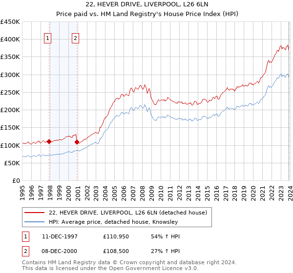22, HEVER DRIVE, LIVERPOOL, L26 6LN: Price paid vs HM Land Registry's House Price Index