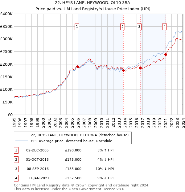 22, HEYS LANE, HEYWOOD, OL10 3RA: Price paid vs HM Land Registry's House Price Index