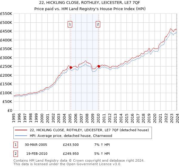 22, HICKLING CLOSE, ROTHLEY, LEICESTER, LE7 7QF: Price paid vs HM Land Registry's House Price Index