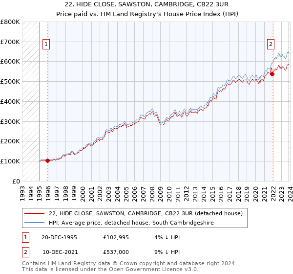 22, HIDE CLOSE, SAWSTON, CAMBRIDGE, CB22 3UR: Price paid vs HM Land Registry's House Price Index