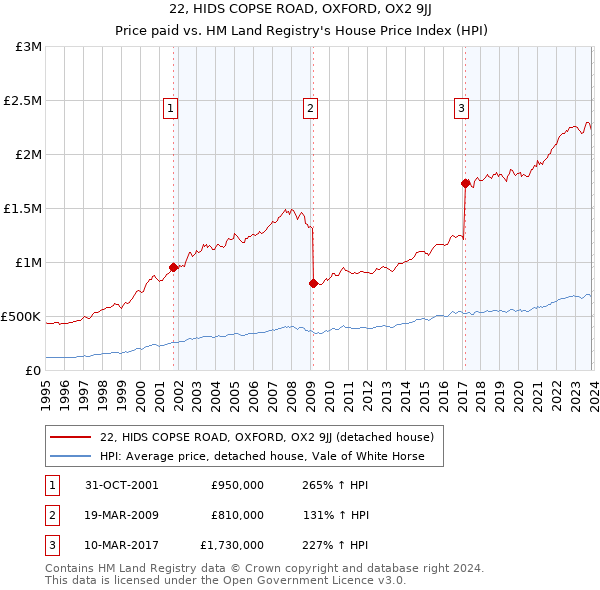 22, HIDS COPSE ROAD, OXFORD, OX2 9JJ: Price paid vs HM Land Registry's House Price Index