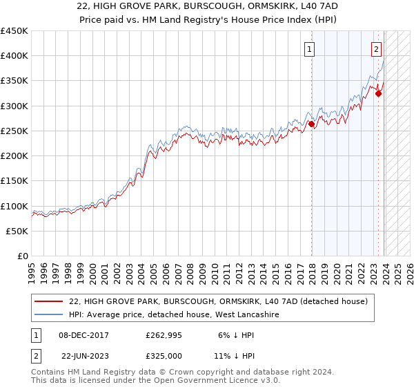 22, HIGH GROVE PARK, BURSCOUGH, ORMSKIRK, L40 7AD: Price paid vs HM Land Registry's House Price Index