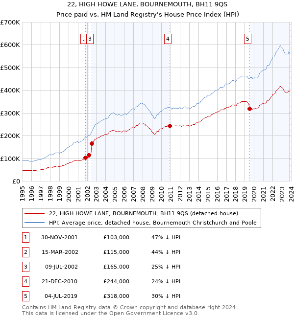 22, HIGH HOWE LANE, BOURNEMOUTH, BH11 9QS: Price paid vs HM Land Registry's House Price Index