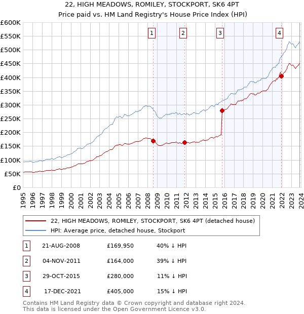 22, HIGH MEADOWS, ROMILEY, STOCKPORT, SK6 4PT: Price paid vs HM Land Registry's House Price Index