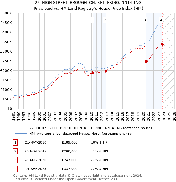 22, HIGH STREET, BROUGHTON, KETTERING, NN14 1NG: Price paid vs HM Land Registry's House Price Index