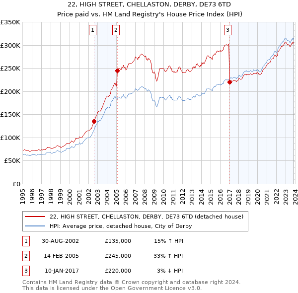 22, HIGH STREET, CHELLASTON, DERBY, DE73 6TD: Price paid vs HM Land Registry's House Price Index