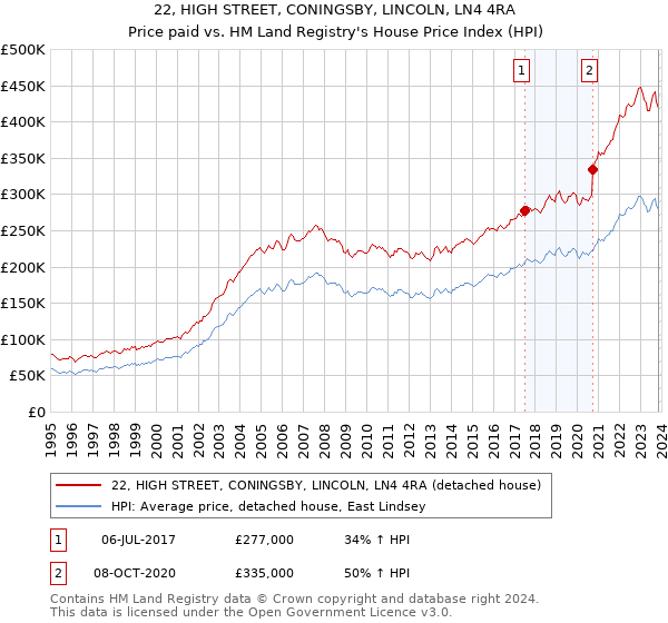 22, HIGH STREET, CONINGSBY, LINCOLN, LN4 4RA: Price paid vs HM Land Registry's House Price Index