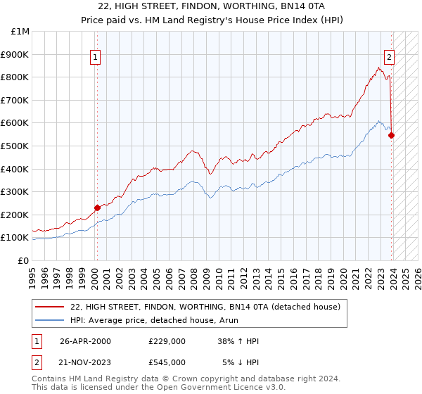 22, HIGH STREET, FINDON, WORTHING, BN14 0TA: Price paid vs HM Land Registry's House Price Index