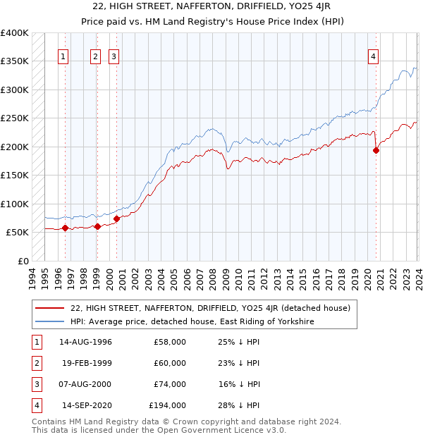 22, HIGH STREET, NAFFERTON, DRIFFIELD, YO25 4JR: Price paid vs HM Land Registry's House Price Index