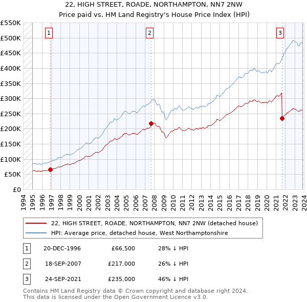22, HIGH STREET, ROADE, NORTHAMPTON, NN7 2NW: Price paid vs HM Land Registry's House Price Index