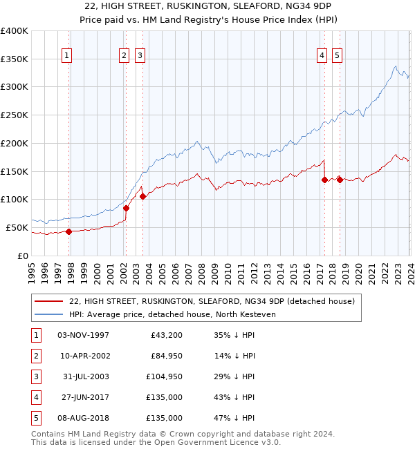 22, HIGH STREET, RUSKINGTON, SLEAFORD, NG34 9DP: Price paid vs HM Land Registry's House Price Index