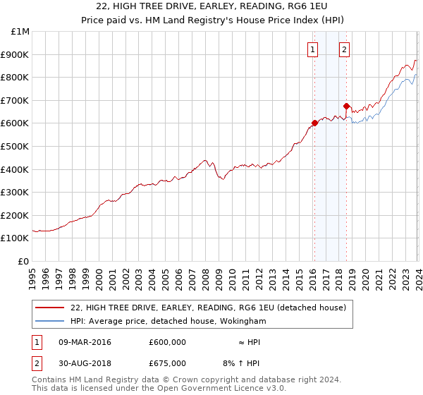 22, HIGH TREE DRIVE, EARLEY, READING, RG6 1EU: Price paid vs HM Land Registry's House Price Index
