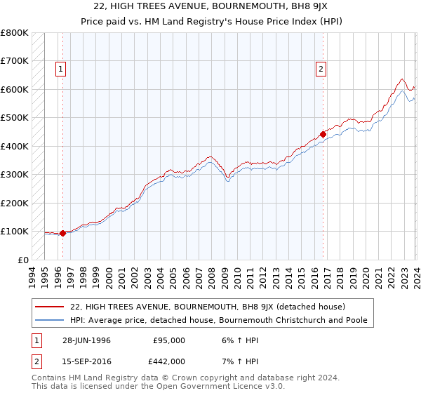 22, HIGH TREES AVENUE, BOURNEMOUTH, BH8 9JX: Price paid vs HM Land Registry's House Price Index