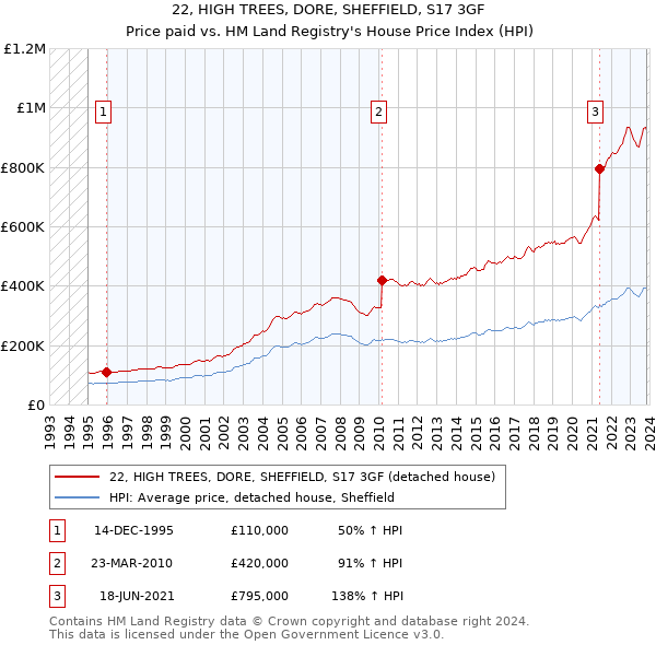 22, HIGH TREES, DORE, SHEFFIELD, S17 3GF: Price paid vs HM Land Registry's House Price Index