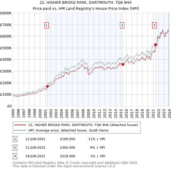 22, HIGHER BROAD PARK, DARTMOUTH, TQ6 9HA: Price paid vs HM Land Registry's House Price Index