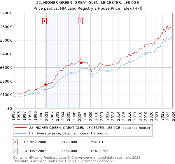 22, HIGHER GREEN, GREAT GLEN, LEICESTER, LE8 9GE: Price paid vs HM Land Registry's House Price Index