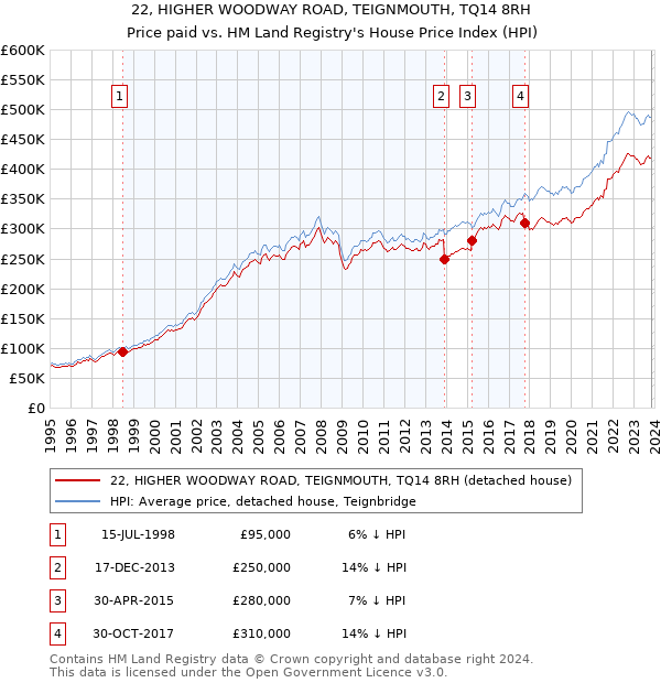 22, HIGHER WOODWAY ROAD, TEIGNMOUTH, TQ14 8RH: Price paid vs HM Land Registry's House Price Index