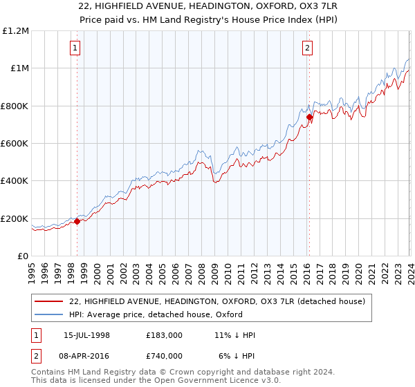 22, HIGHFIELD AVENUE, HEADINGTON, OXFORD, OX3 7LR: Price paid vs HM Land Registry's House Price Index