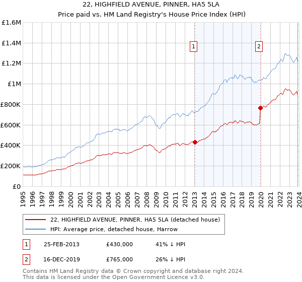 22, HIGHFIELD AVENUE, PINNER, HA5 5LA: Price paid vs HM Land Registry's House Price Index