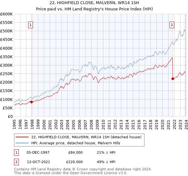 22, HIGHFIELD CLOSE, MALVERN, WR14 1SH: Price paid vs HM Land Registry's House Price Index