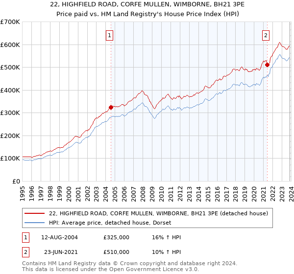 22, HIGHFIELD ROAD, CORFE MULLEN, WIMBORNE, BH21 3PE: Price paid vs HM Land Registry's House Price Index
