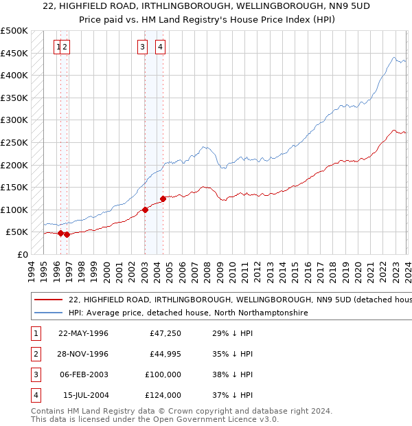 22, HIGHFIELD ROAD, IRTHLINGBOROUGH, WELLINGBOROUGH, NN9 5UD: Price paid vs HM Land Registry's House Price Index