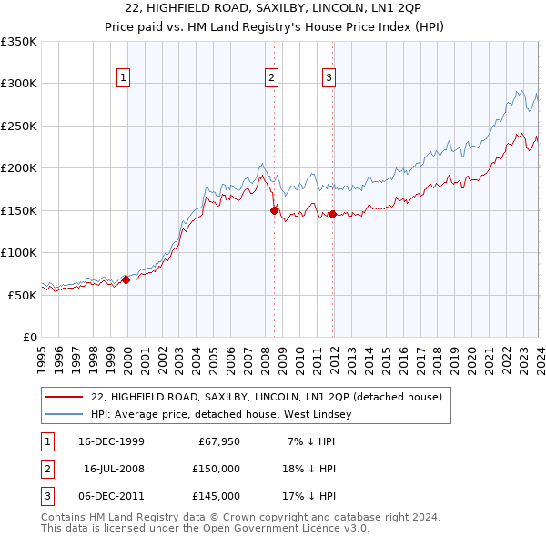 22, HIGHFIELD ROAD, SAXILBY, LINCOLN, LN1 2QP: Price paid vs HM Land Registry's House Price Index