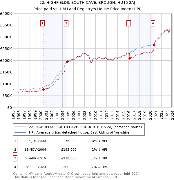 22, HIGHFIELDS, SOUTH CAVE, BROUGH, HU15 2AJ: Price paid vs HM Land Registry's House Price Index