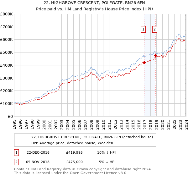 22, HIGHGROVE CRESCENT, POLEGATE, BN26 6FN: Price paid vs HM Land Registry's House Price Index