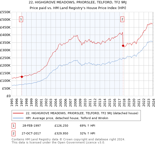 22, HIGHGROVE MEADOWS, PRIORSLEE, TELFORD, TF2 9RJ: Price paid vs HM Land Registry's House Price Index