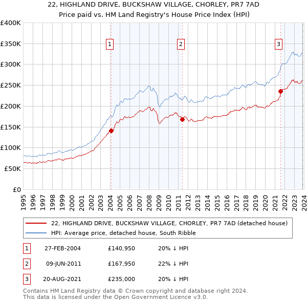 22, HIGHLAND DRIVE, BUCKSHAW VILLAGE, CHORLEY, PR7 7AD: Price paid vs HM Land Registry's House Price Index