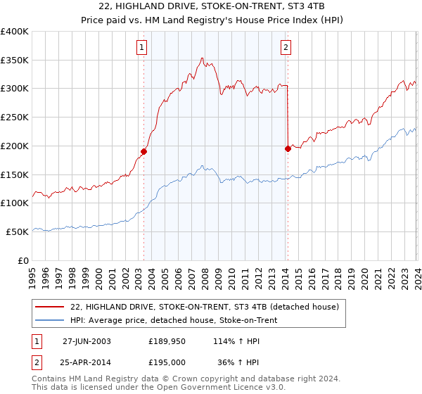 22, HIGHLAND DRIVE, STOKE-ON-TRENT, ST3 4TB: Price paid vs HM Land Registry's House Price Index