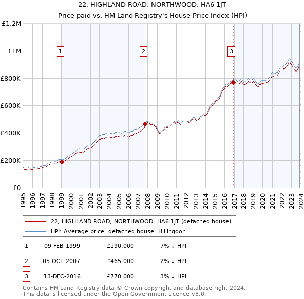 22, HIGHLAND ROAD, NORTHWOOD, HA6 1JT: Price paid vs HM Land Registry's House Price Index