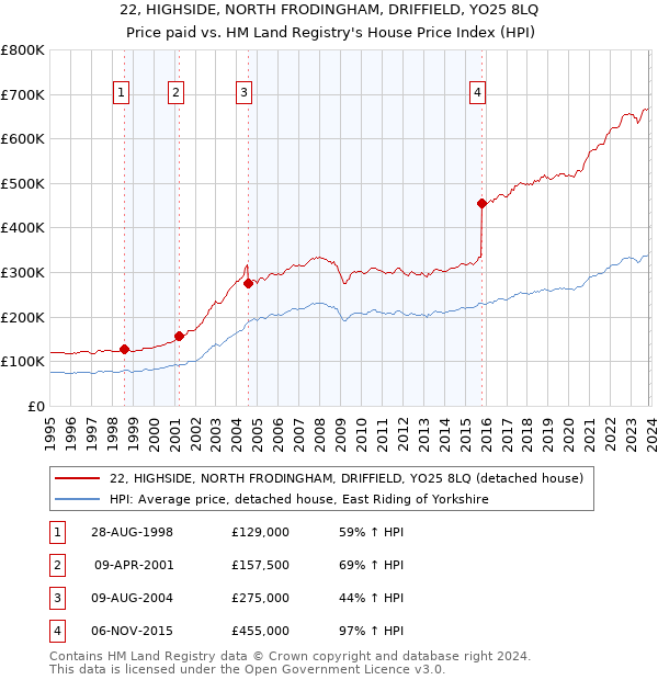 22, HIGHSIDE, NORTH FRODINGHAM, DRIFFIELD, YO25 8LQ: Price paid vs HM Land Registry's House Price Index