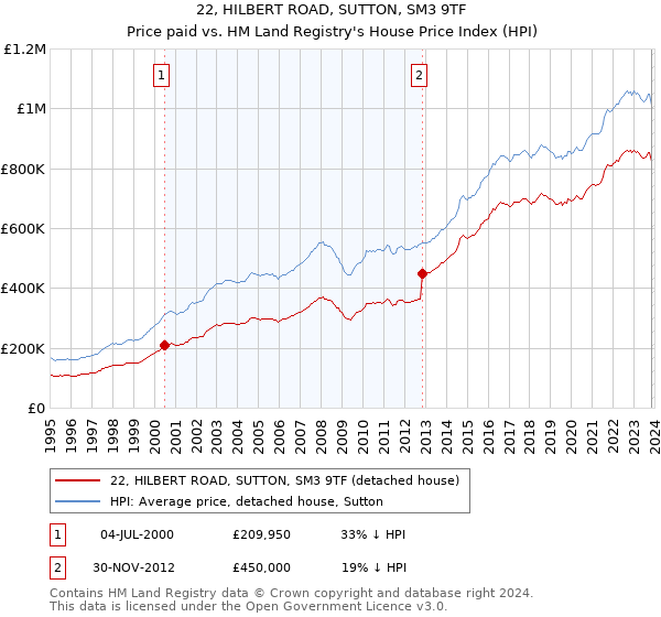 22, HILBERT ROAD, SUTTON, SM3 9TF: Price paid vs HM Land Registry's House Price Index