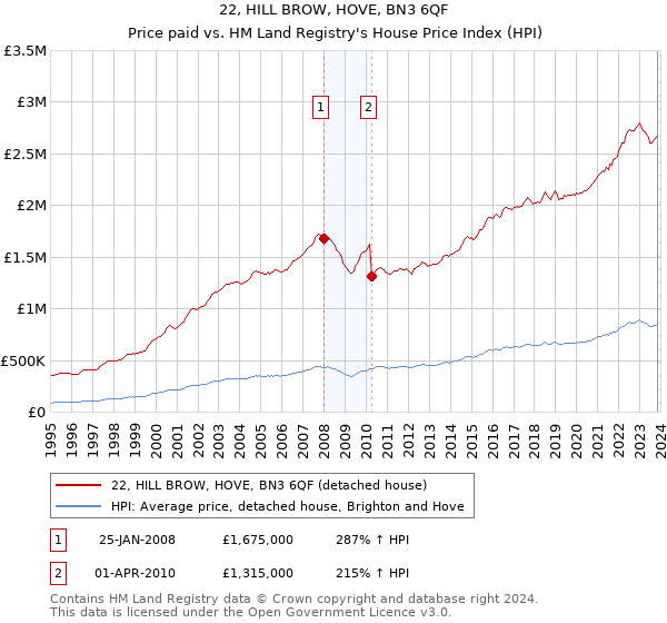 22, HILL BROW, HOVE, BN3 6QF: Price paid vs HM Land Registry's House Price Index