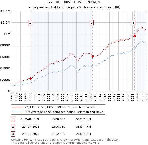 22, HILL DRIVE, HOVE, BN3 6QN: Price paid vs HM Land Registry's House Price Index