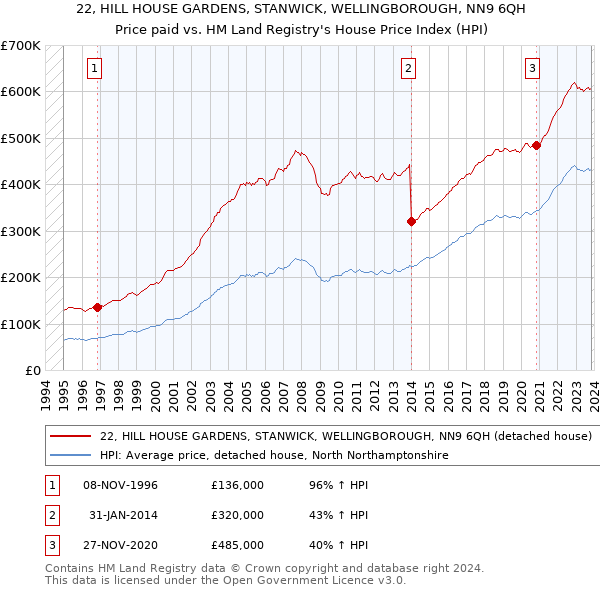 22, HILL HOUSE GARDENS, STANWICK, WELLINGBOROUGH, NN9 6QH: Price paid vs HM Land Registry's House Price Index