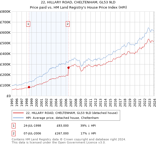 22, HILLARY ROAD, CHELTENHAM, GL53 9LD: Price paid vs HM Land Registry's House Price Index
