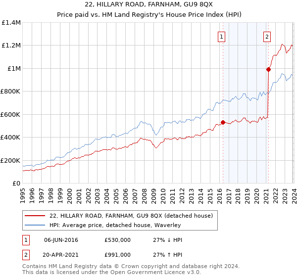 22, HILLARY ROAD, FARNHAM, GU9 8QX: Price paid vs HM Land Registry's House Price Index