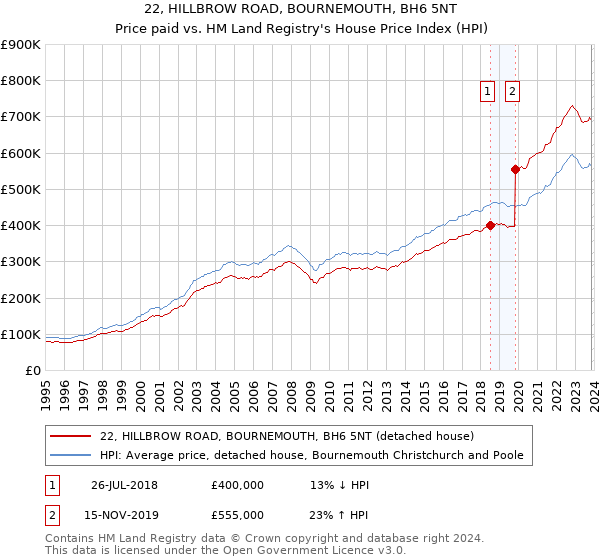 22, HILLBROW ROAD, BOURNEMOUTH, BH6 5NT: Price paid vs HM Land Registry's House Price Index
