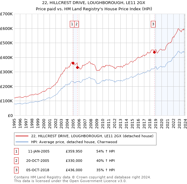 22, HILLCREST DRIVE, LOUGHBOROUGH, LE11 2GX: Price paid vs HM Land Registry's House Price Index