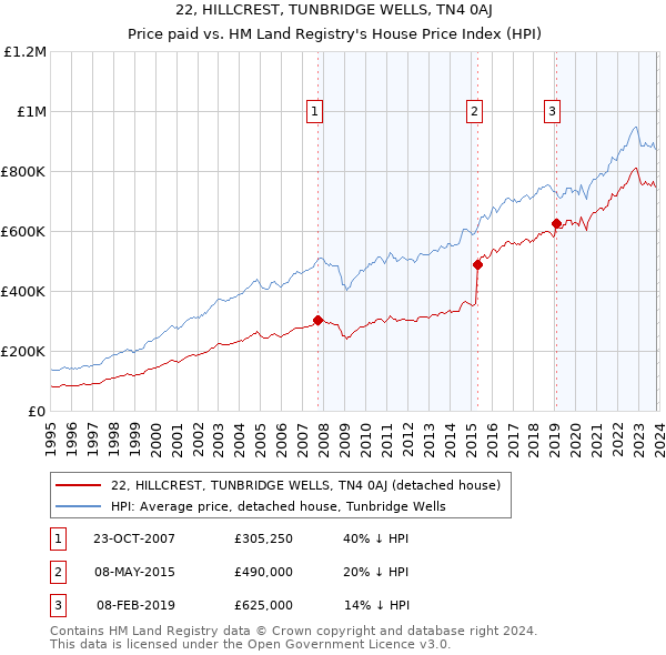 22, HILLCREST, TUNBRIDGE WELLS, TN4 0AJ: Price paid vs HM Land Registry's House Price Index