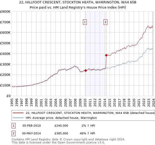 22, HILLFOOT CRESCENT, STOCKTON HEATH, WARRINGTON, WA4 6SB: Price paid vs HM Land Registry's House Price Index