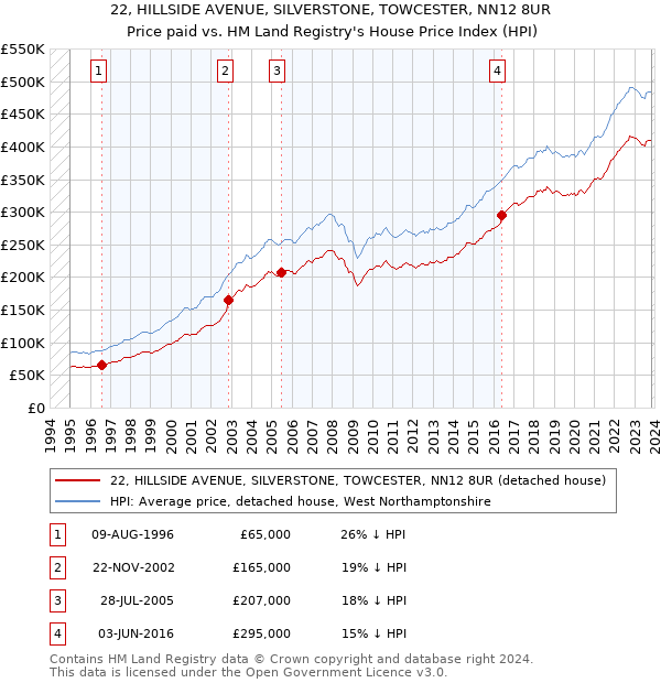 22, HILLSIDE AVENUE, SILVERSTONE, TOWCESTER, NN12 8UR: Price paid vs HM Land Registry's House Price Index