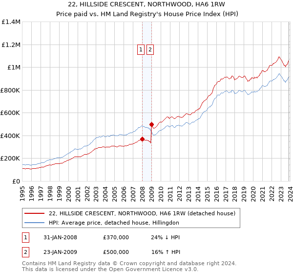 22, HILLSIDE CRESCENT, NORTHWOOD, HA6 1RW: Price paid vs HM Land Registry's House Price Index