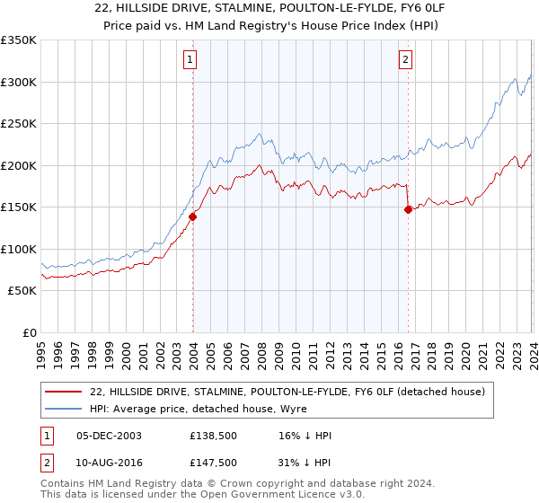 22, HILLSIDE DRIVE, STALMINE, POULTON-LE-FYLDE, FY6 0LF: Price paid vs HM Land Registry's House Price Index