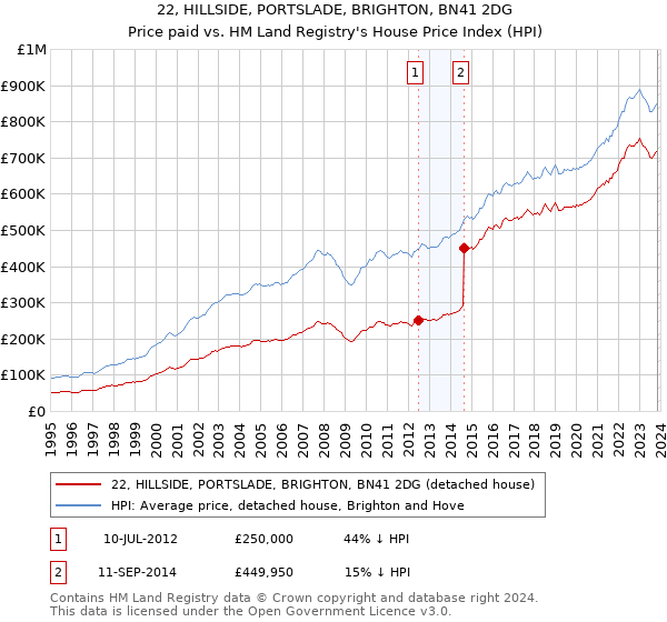 22, HILLSIDE, PORTSLADE, BRIGHTON, BN41 2DG: Price paid vs HM Land Registry's House Price Index